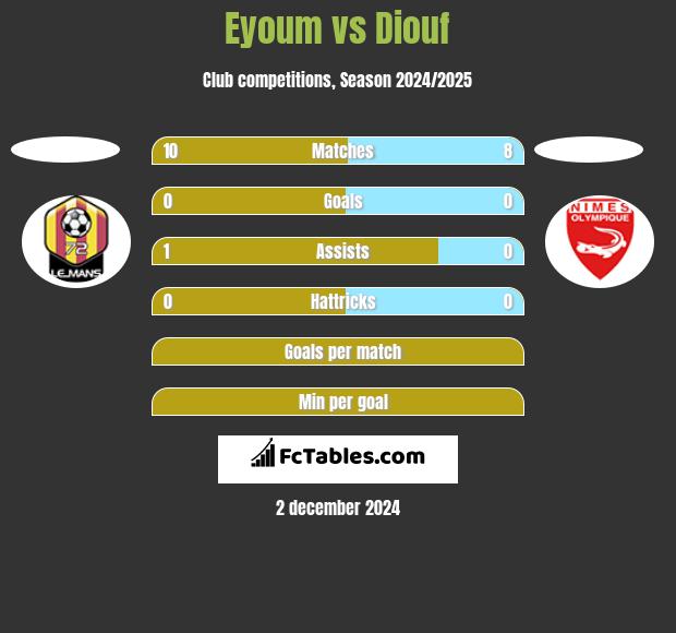 Eyoum vs Diouf h2h player stats