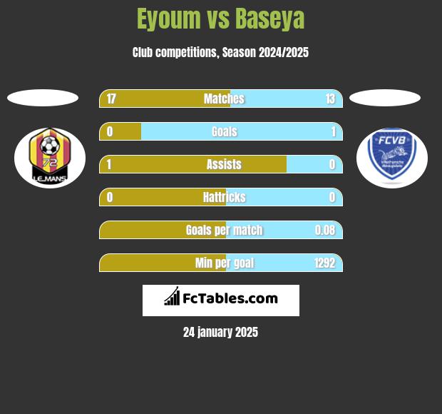 Eyoum vs Baseya h2h player stats