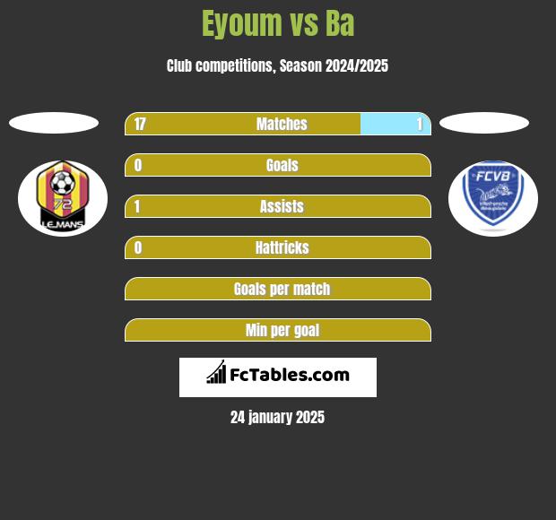 Eyoum vs Ba h2h player stats