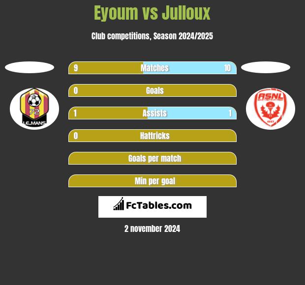 Eyoum vs Julloux h2h player stats