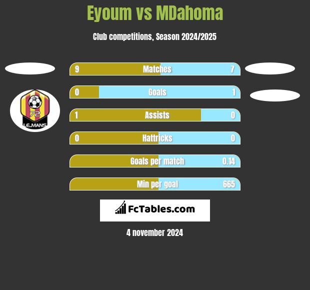 Eyoum vs MDahoma h2h player stats