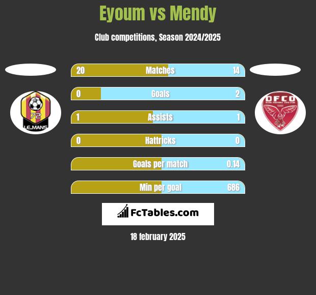 Eyoum vs Mendy h2h player stats