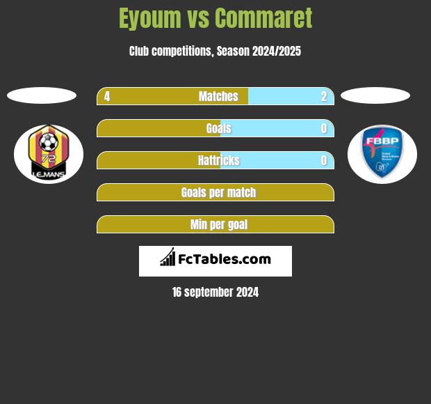 Eyoum vs Commaret h2h player stats