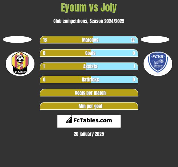 Eyoum vs Joly h2h player stats