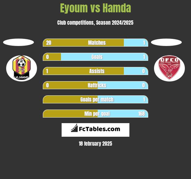 Eyoum vs Hamda h2h player stats