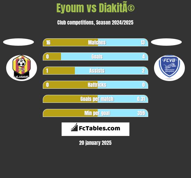 Eyoum vs DiakitÃ© h2h player stats