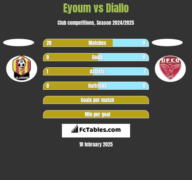 Eyoum vs Diallo h2h player stats