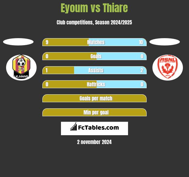 Eyoum vs Thiare h2h player stats