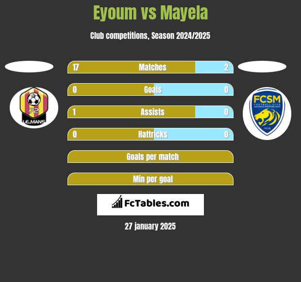 Eyoum vs Mayela h2h player stats