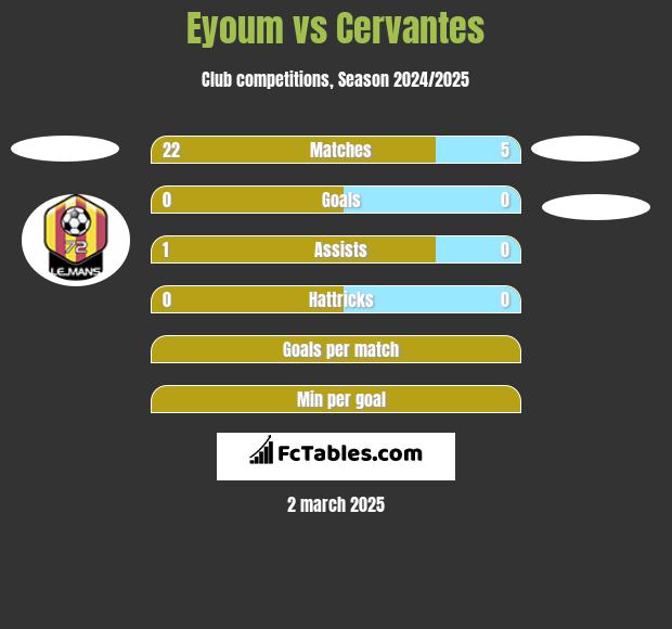 Eyoum vs Cervantes h2h player stats