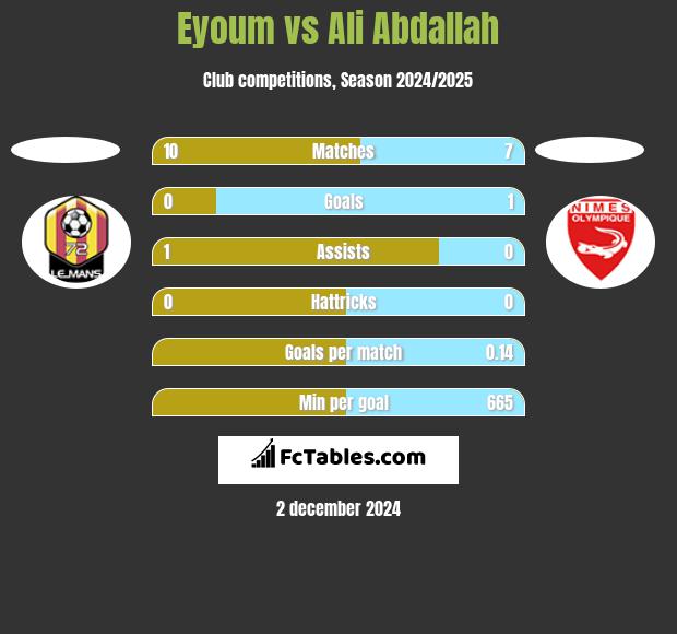 Eyoum vs Ali Abdallah h2h player stats