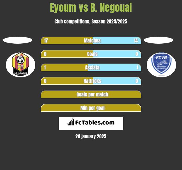 Eyoum vs B. Negouai h2h player stats