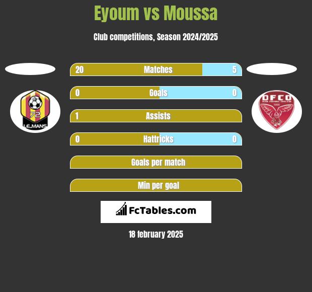 Eyoum vs Moussa h2h player stats