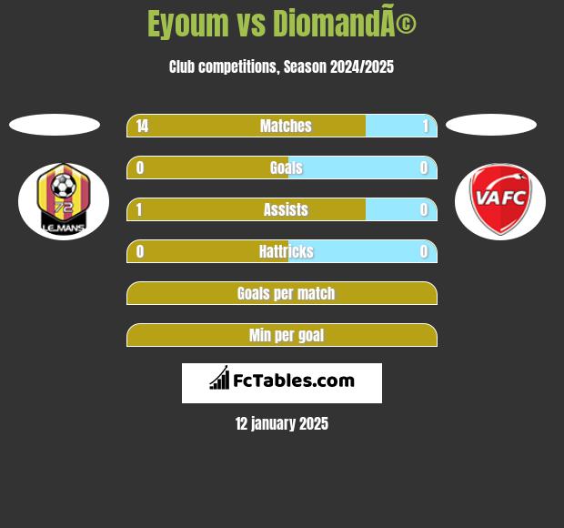 Eyoum vs DiomandÃ© h2h player stats