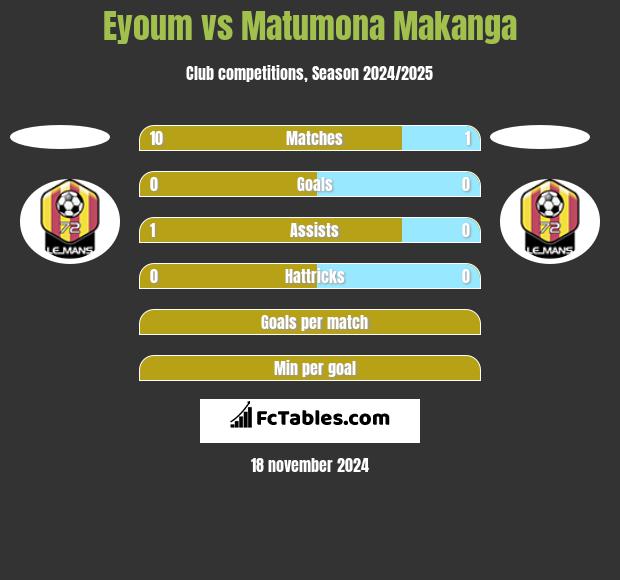 Eyoum vs Matumona Makanga h2h player stats