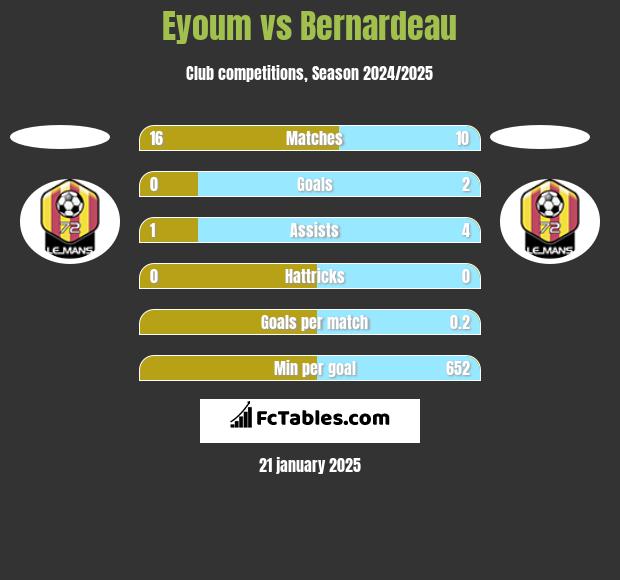 Eyoum vs Bernardeau h2h player stats