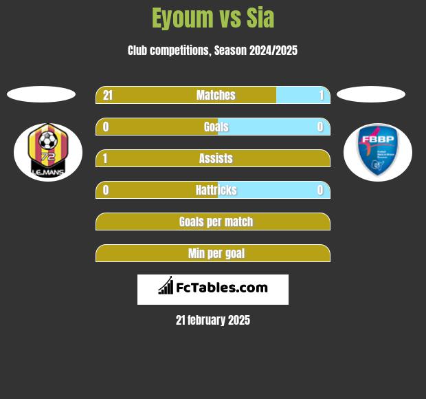 Eyoum vs Sia h2h player stats