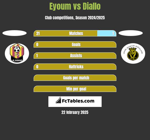 Eyoum vs Diallo h2h player stats