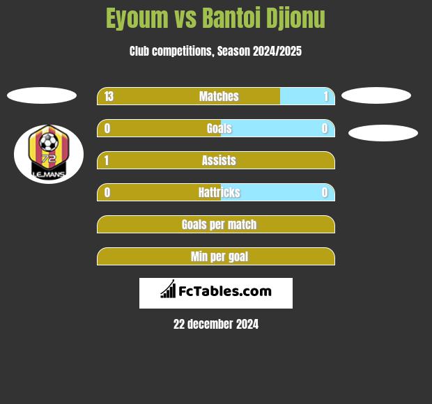 Eyoum vs Bantoi Djionu h2h player stats