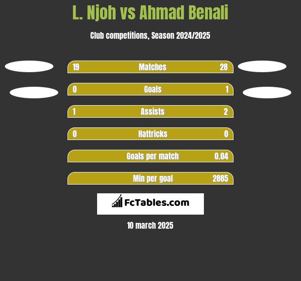 L. Njoh vs Ahmad Benali h2h player stats