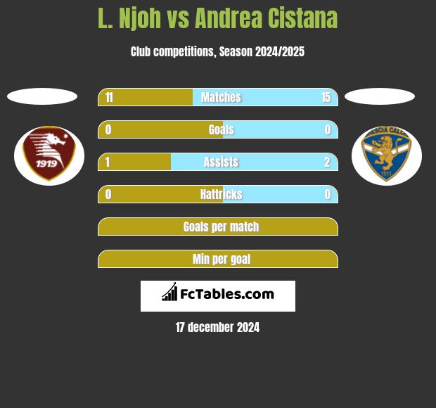 L. Njoh vs Andrea Cistana h2h player stats