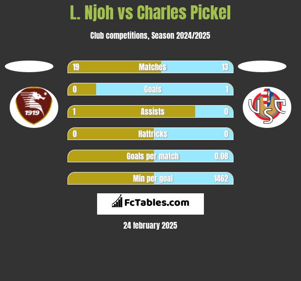 L. Njoh vs Charles Pickel h2h player stats