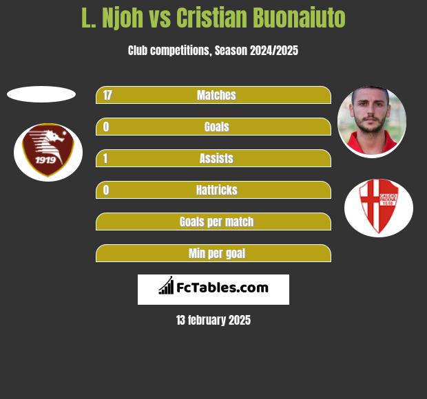 L. Njoh vs Cristian Buonaiuto h2h player stats