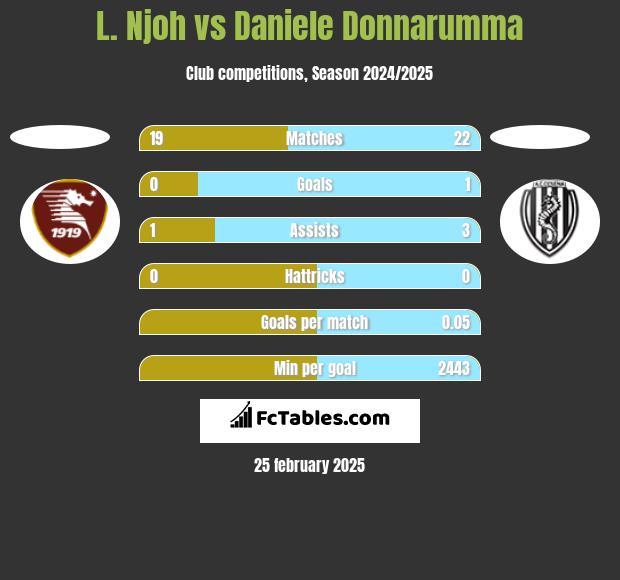 L. Njoh vs Daniele Donnarumma h2h player stats