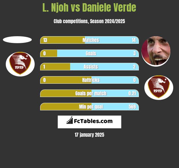 L. Njoh vs Daniele Verde h2h player stats