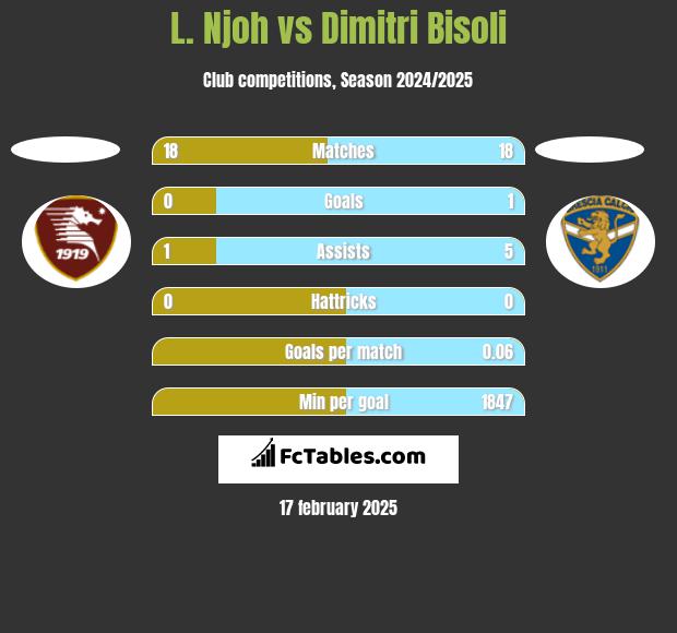 L. Njoh vs Dimitri Bisoli h2h player stats