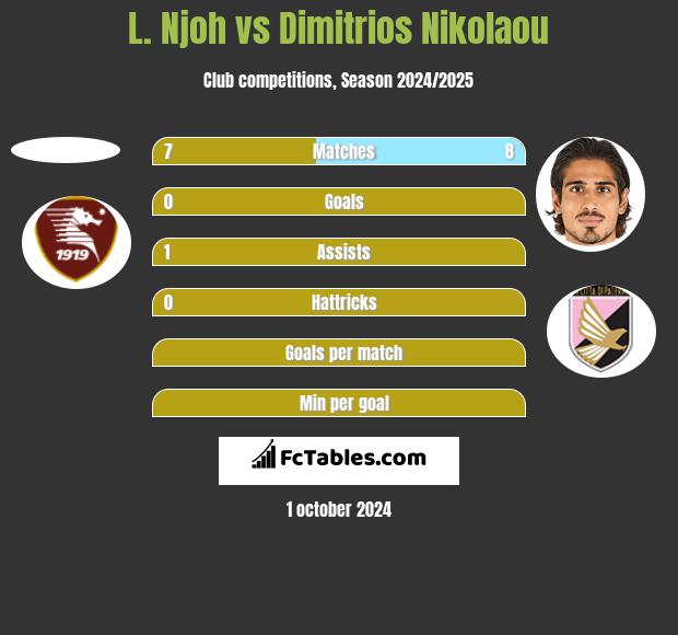 L. Njoh vs Dimitrios Nikolaou h2h player stats