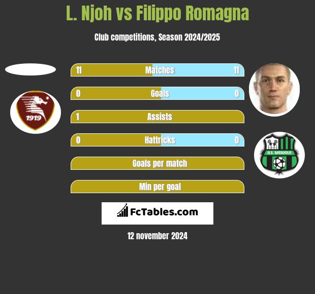 L. Njoh vs Filippo Romagna h2h player stats