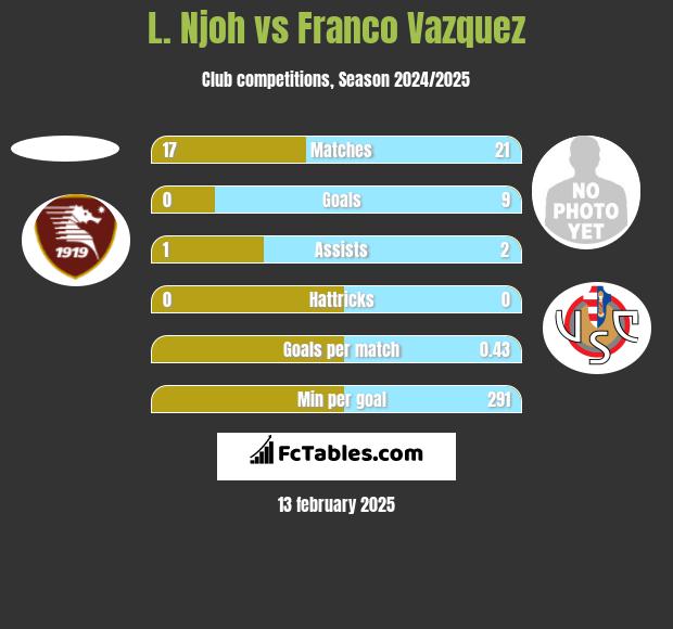 L. Njoh vs Franco Vazquez h2h player stats