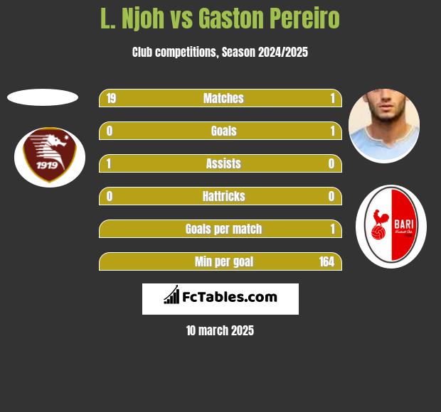 L. Njoh vs Gaston Pereiro h2h player stats