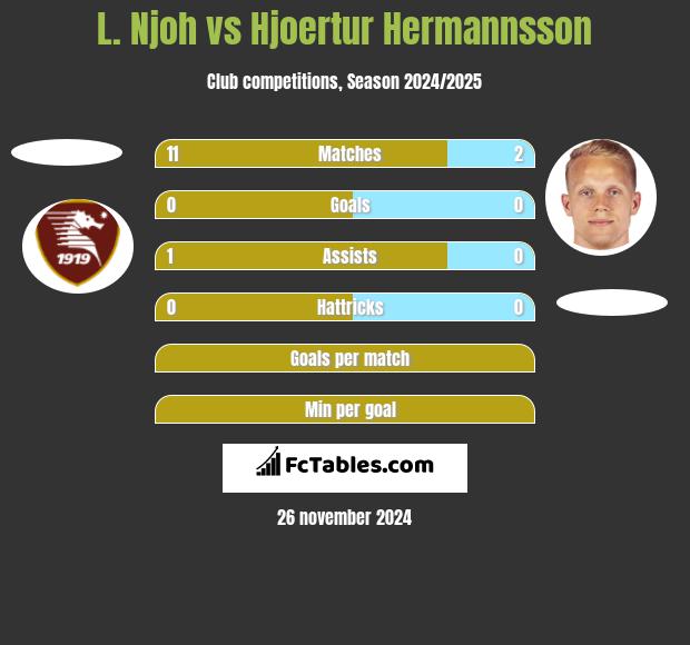 L. Njoh vs Hjoertur Hermannsson h2h player stats