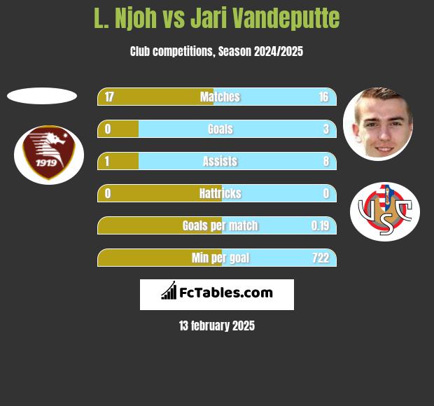 L. Njoh vs Jari Vandeputte h2h player stats