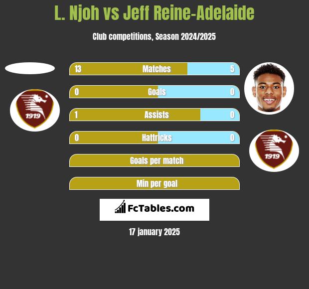 L. Njoh vs Jeff Reine-Adelaide h2h player stats