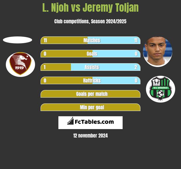 L. Njoh vs Jeremy Toljan h2h player stats