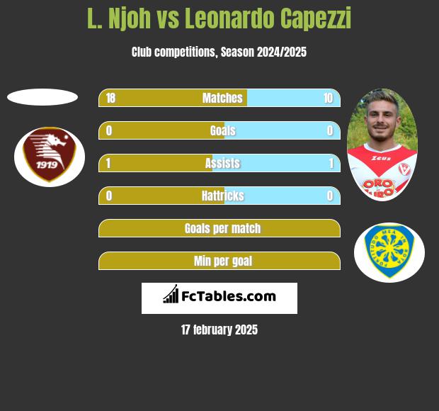 L. Njoh vs Leonardo Capezzi h2h player stats