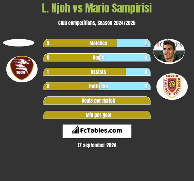 L. Njoh vs Mario Sampirisi h2h player stats