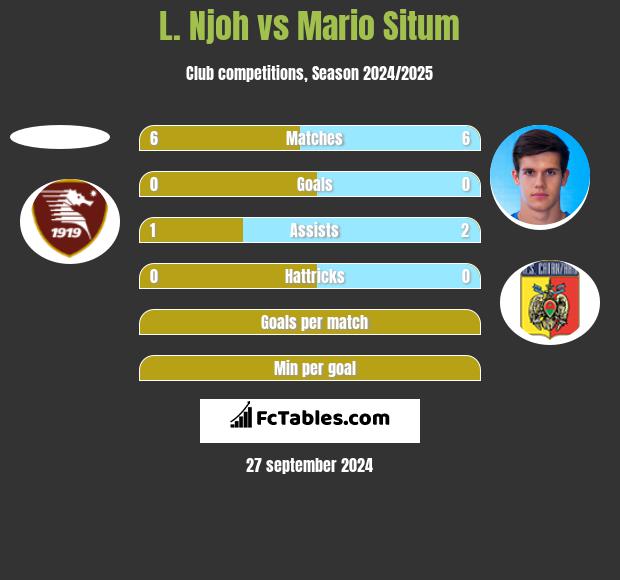 L. Njoh vs Mario Situm h2h player stats