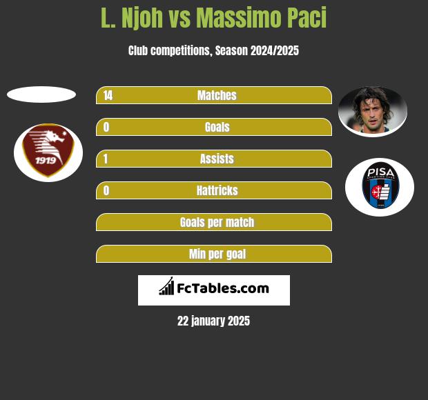 L. Njoh vs Massimo Paci h2h player stats