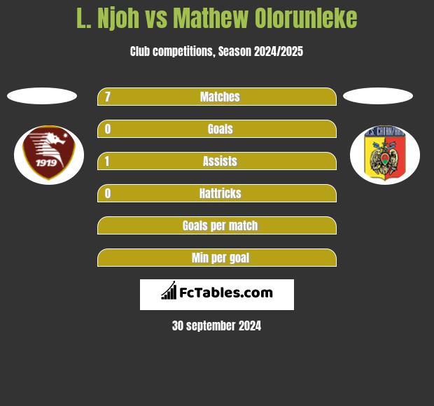 L. Njoh vs Mathew Olorunleke h2h player stats