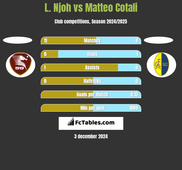 L. Njoh vs Matteo Cotali h2h player stats