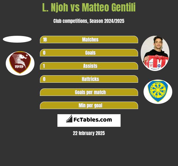 L. Njoh vs Matteo Gentili h2h player stats