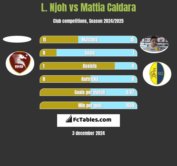 L. Njoh vs Mattia Caldara h2h player stats