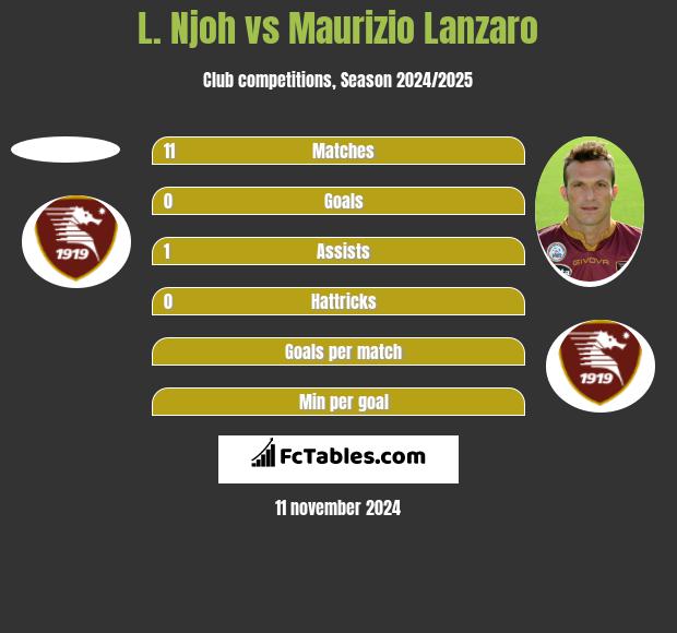 L. Njoh vs Maurizio Lanzaro h2h player stats