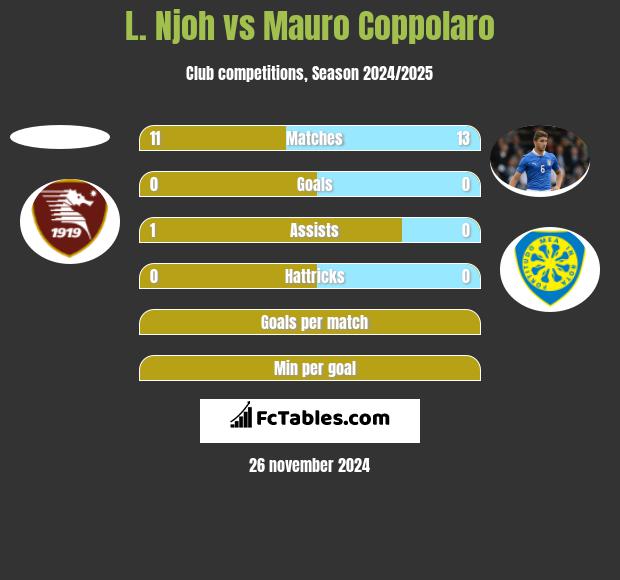 L. Njoh vs Mauro Coppolaro h2h player stats