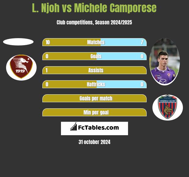 L. Njoh vs Michele Camporese h2h player stats