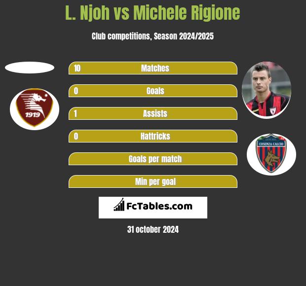 L. Njoh vs Michele Rigione h2h player stats